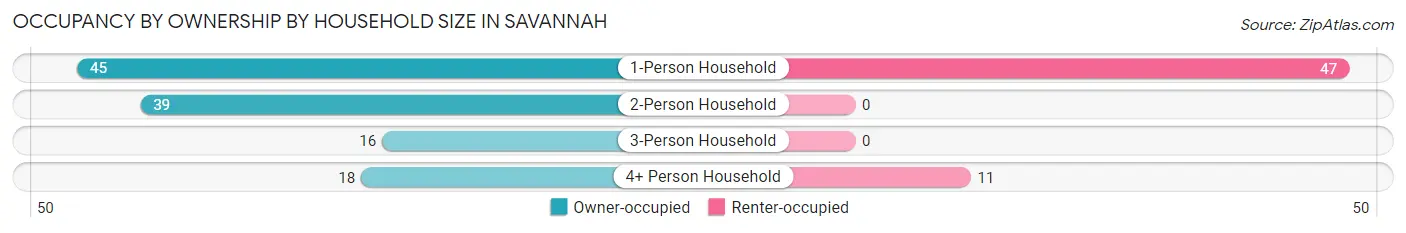 Occupancy by Ownership by Household Size in Savannah