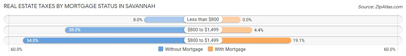 Real Estate Taxes by Mortgage Status in Savannah