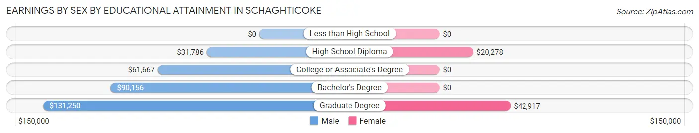Earnings by Sex by Educational Attainment in Schaghticoke