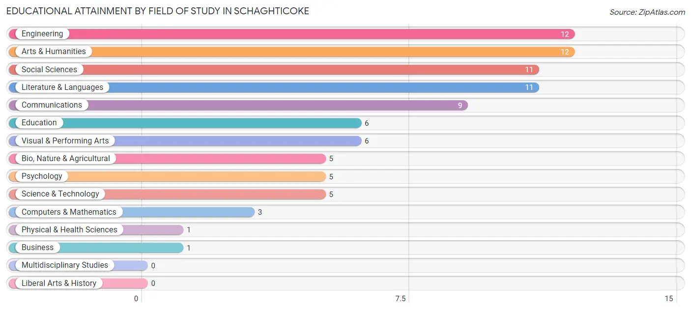Educational Attainment by Field of Study in Schaghticoke