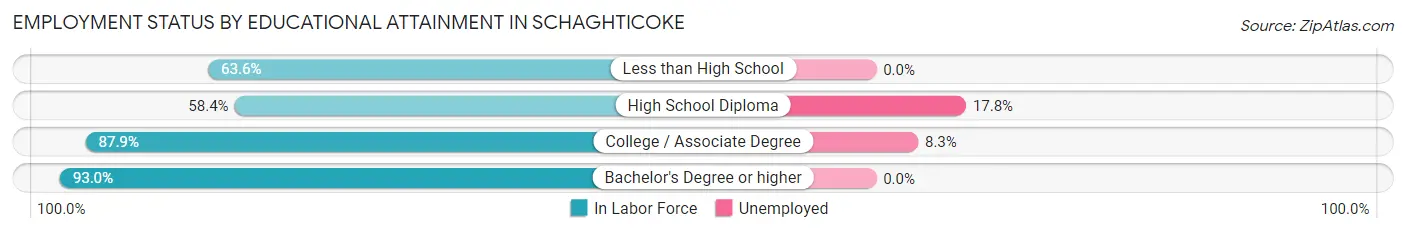 Employment Status by Educational Attainment in Schaghticoke