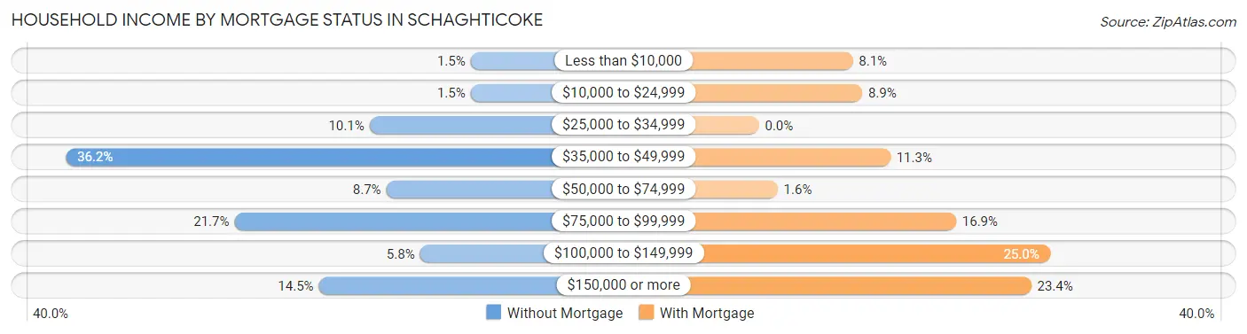 Household Income by Mortgage Status in Schaghticoke