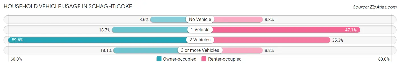 Household Vehicle Usage in Schaghticoke