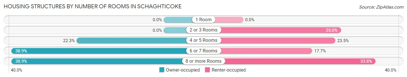 Housing Structures by Number of Rooms in Schaghticoke