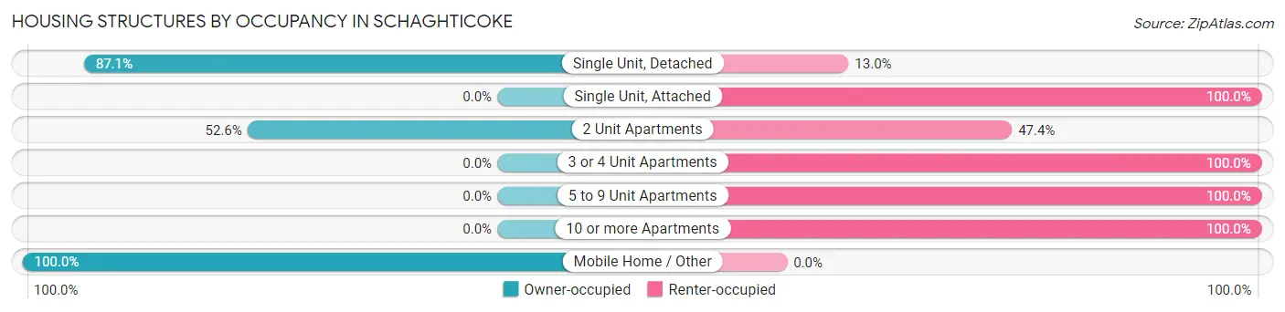 Housing Structures by Occupancy in Schaghticoke
