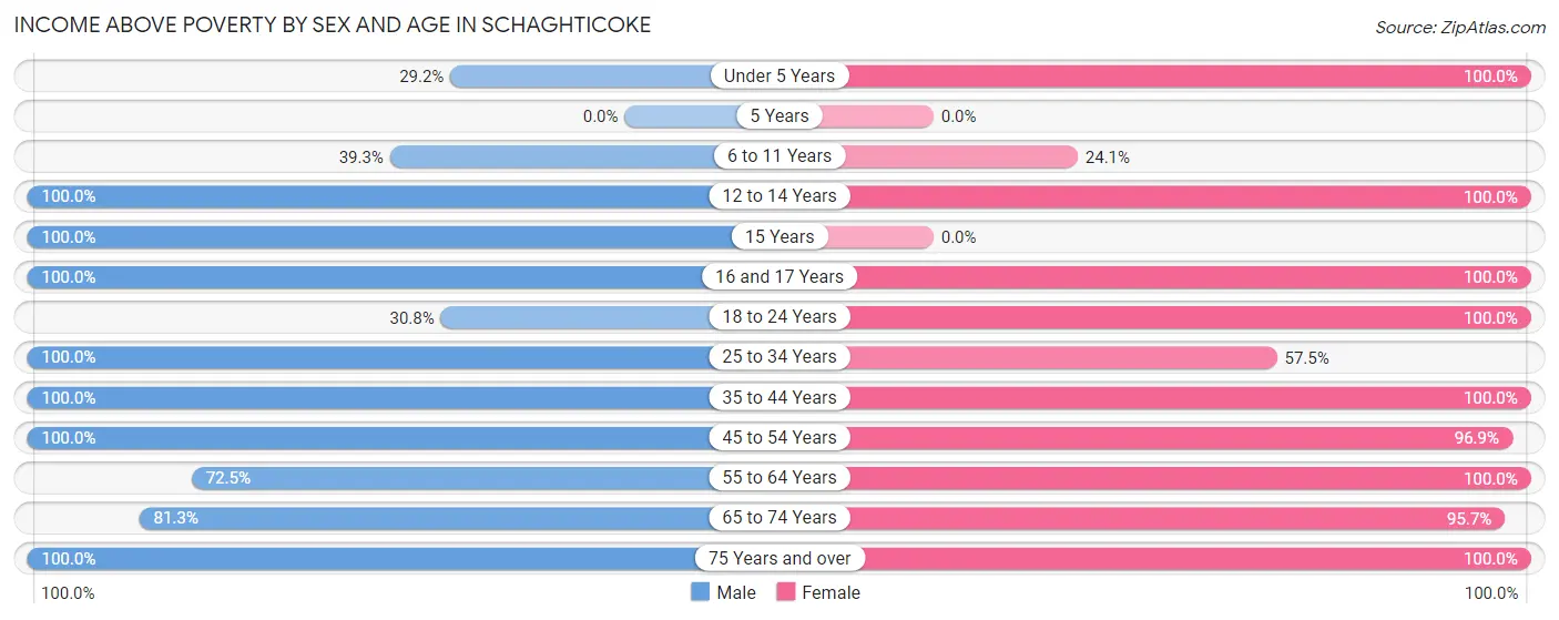 Income Above Poverty by Sex and Age in Schaghticoke