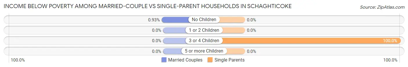 Income Below Poverty Among Married-Couple vs Single-Parent Households in Schaghticoke