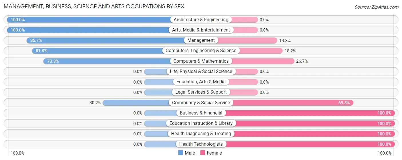 Management, Business, Science and Arts Occupations by Sex in Schaghticoke