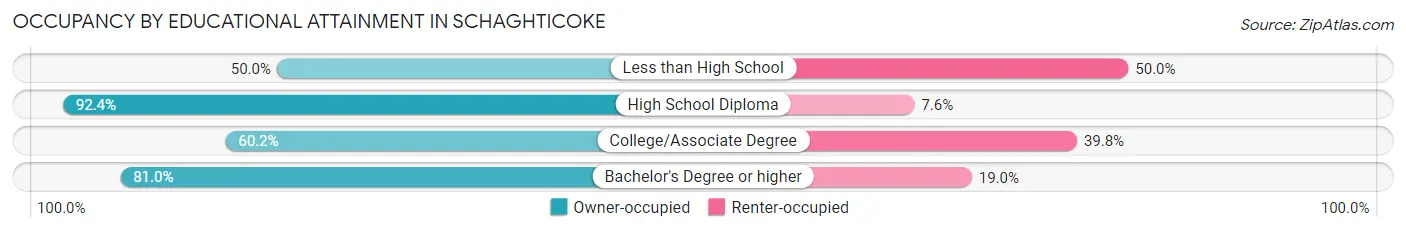 Occupancy by Educational Attainment in Schaghticoke