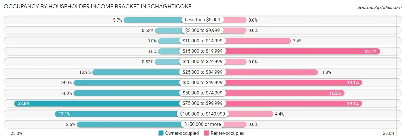 Occupancy by Householder Income Bracket in Schaghticoke