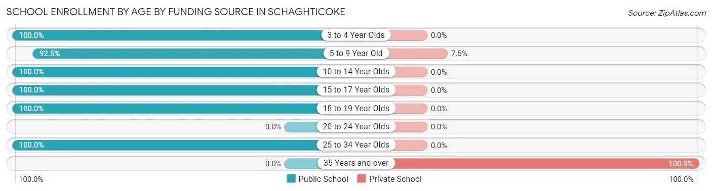 School Enrollment by Age by Funding Source in Schaghticoke