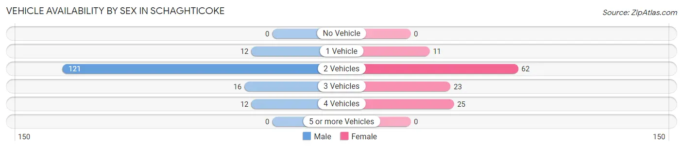 Vehicle Availability by Sex in Schaghticoke