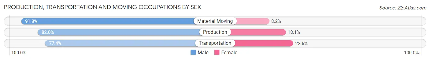 Production, Transportation and Moving Occupations by Sex in Schenectady