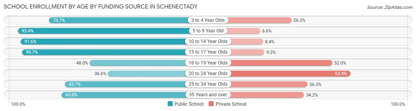 School Enrollment by Age by Funding Source in Schenectady