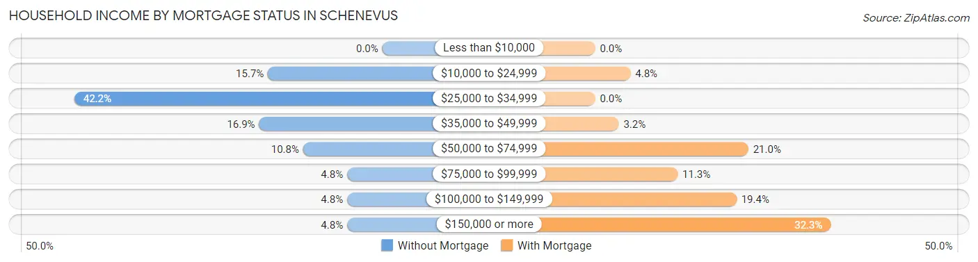 Household Income by Mortgage Status in Schenevus