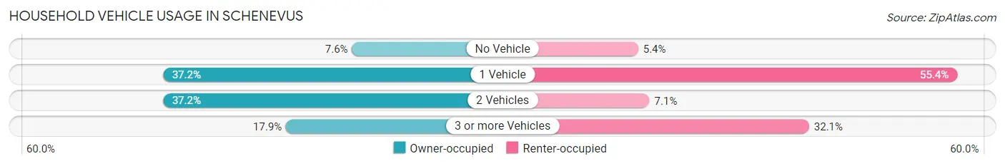 Household Vehicle Usage in Schenevus