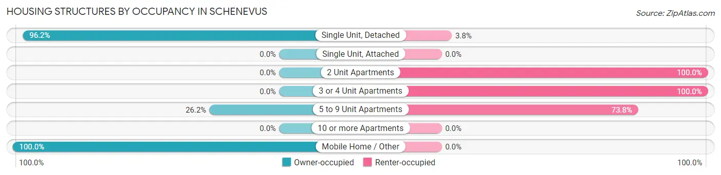 Housing Structures by Occupancy in Schenevus