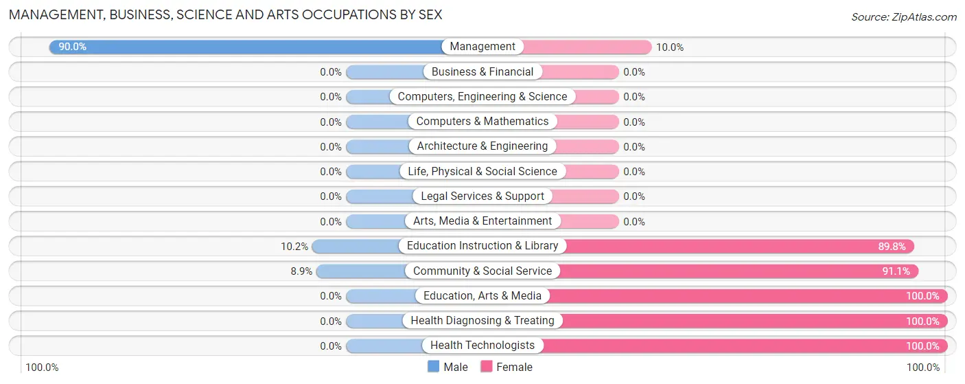 Management, Business, Science and Arts Occupations by Sex in Schenevus