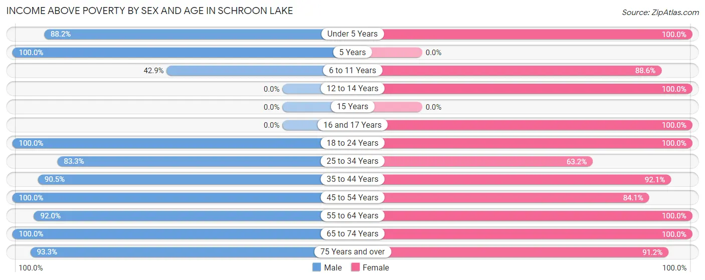 Income Above Poverty by Sex and Age in Schroon Lake