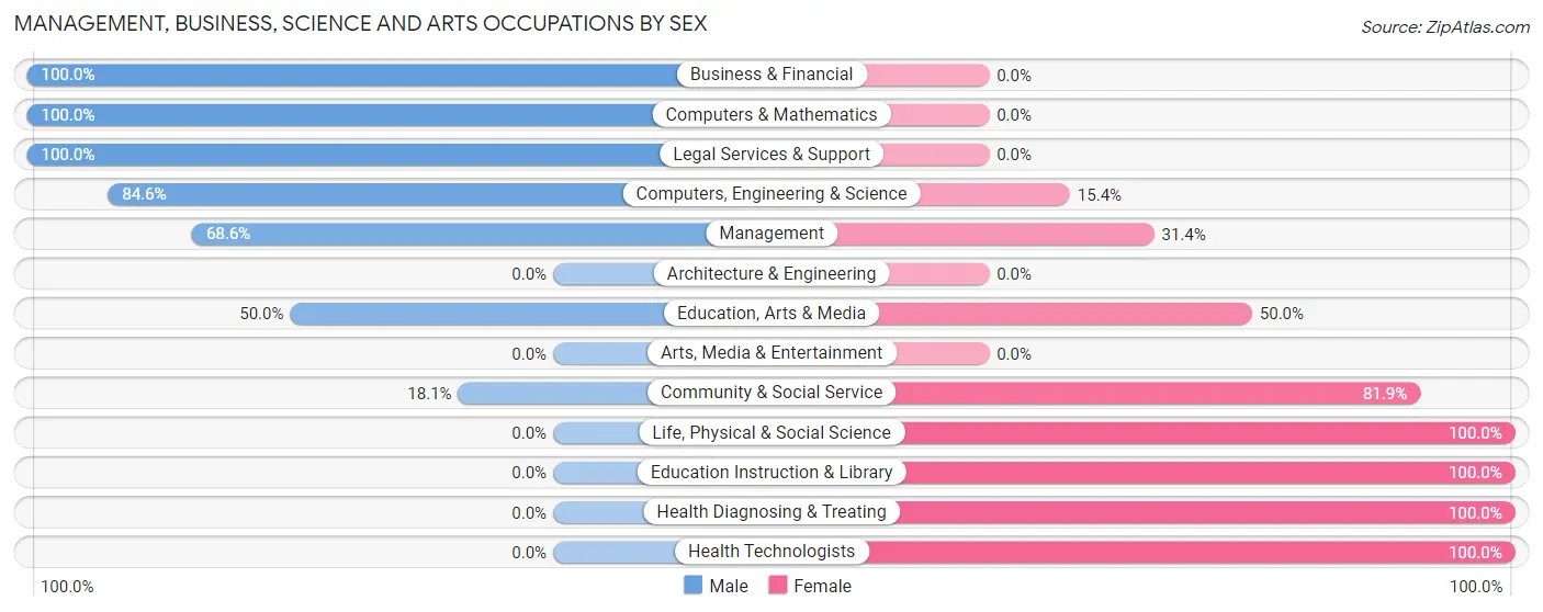 Management, Business, Science and Arts Occupations by Sex in Schroon Lake