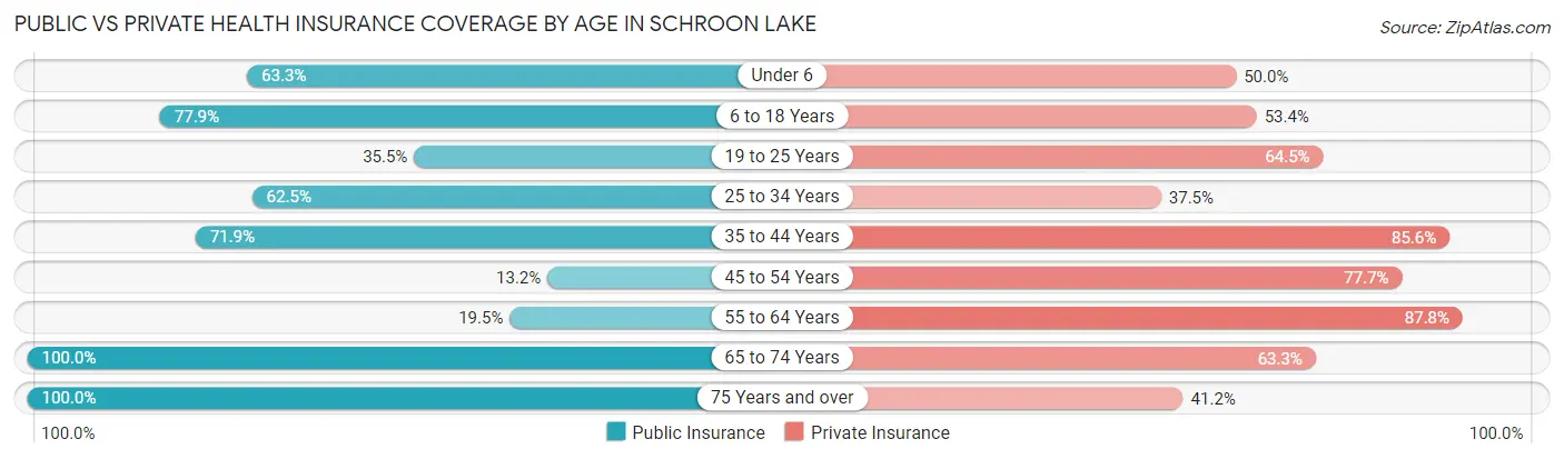 Public vs Private Health Insurance Coverage by Age in Schroon Lake