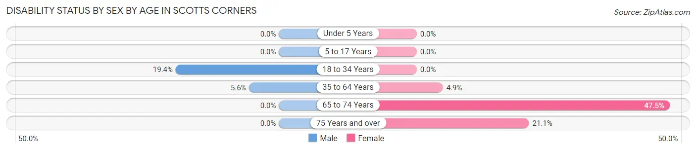 Disability Status by Sex by Age in Scotts Corners