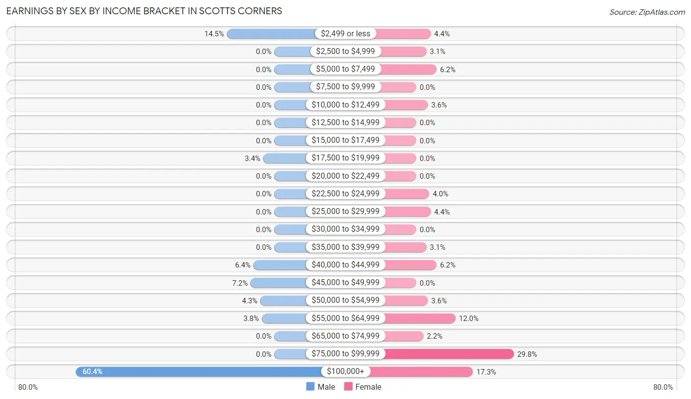 Earnings by Sex by Income Bracket in Scotts Corners