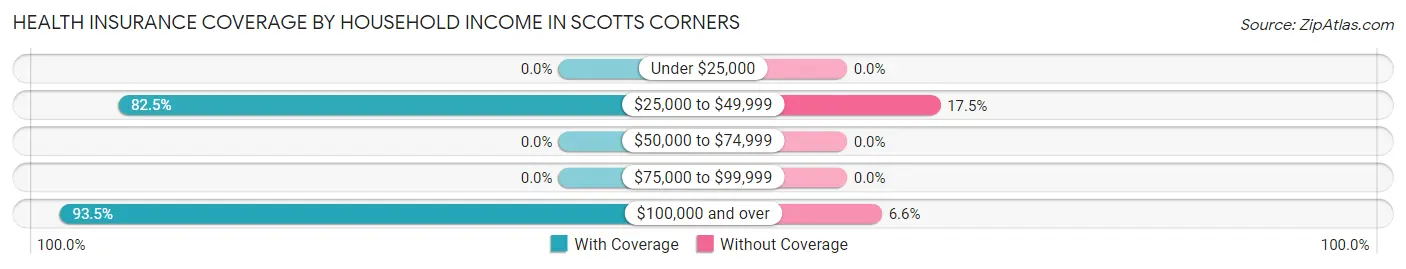 Health Insurance Coverage by Household Income in Scotts Corners