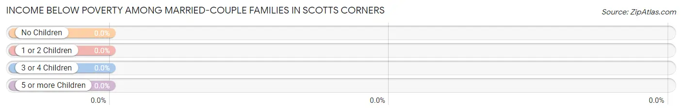 Income Below Poverty Among Married-Couple Families in Scotts Corners