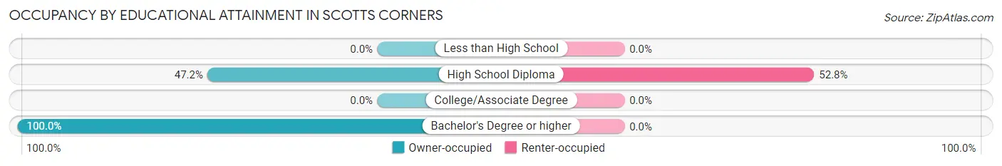 Occupancy by Educational Attainment in Scotts Corners