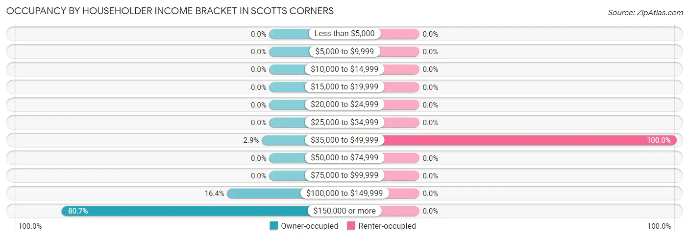 Occupancy by Householder Income Bracket in Scotts Corners