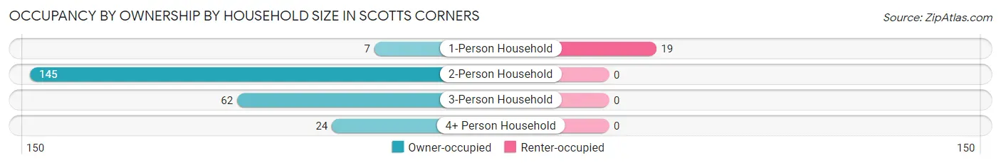 Occupancy by Ownership by Household Size in Scotts Corners