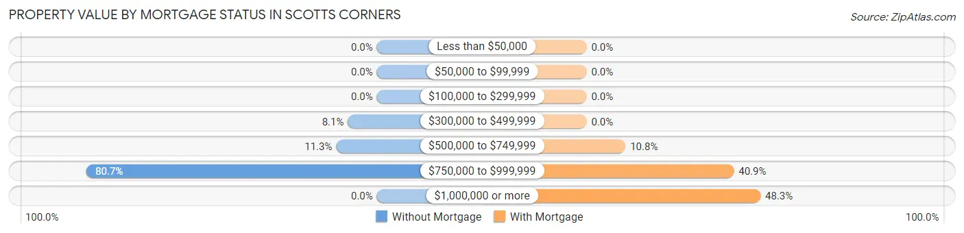 Property Value by Mortgage Status in Scotts Corners
