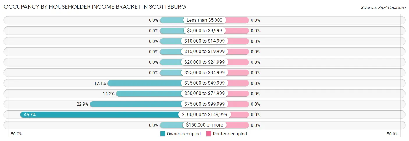 Occupancy by Householder Income Bracket in Scottsburg