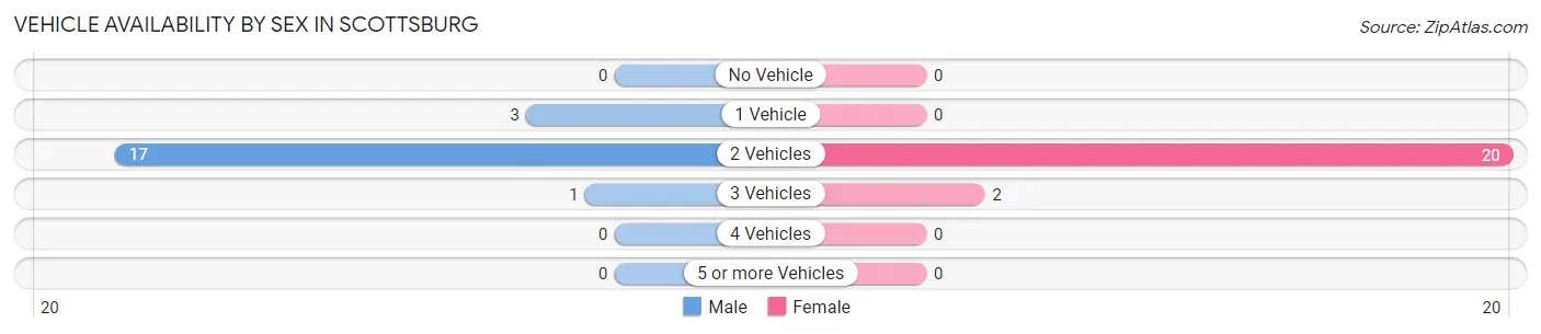 Vehicle Availability by Sex in Scottsburg