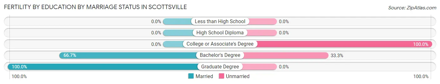 Female Fertility by Education by Marriage Status in Scottsville