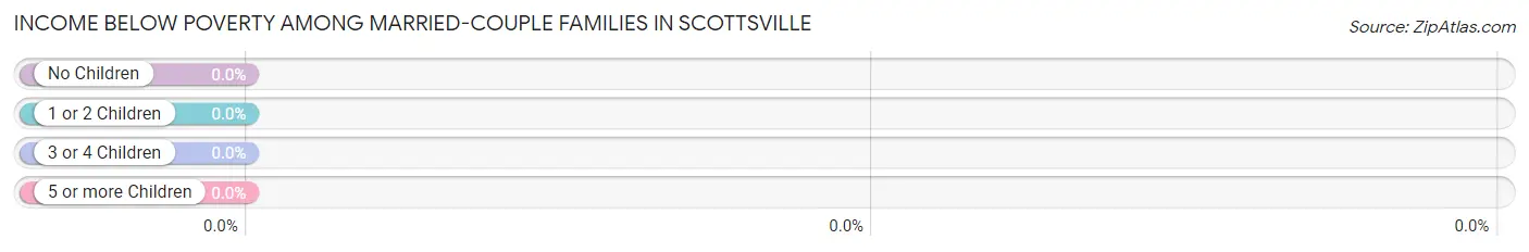 Income Below Poverty Among Married-Couple Families in Scottsville