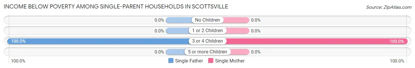 Income Below Poverty Among Single-Parent Households in Scottsville