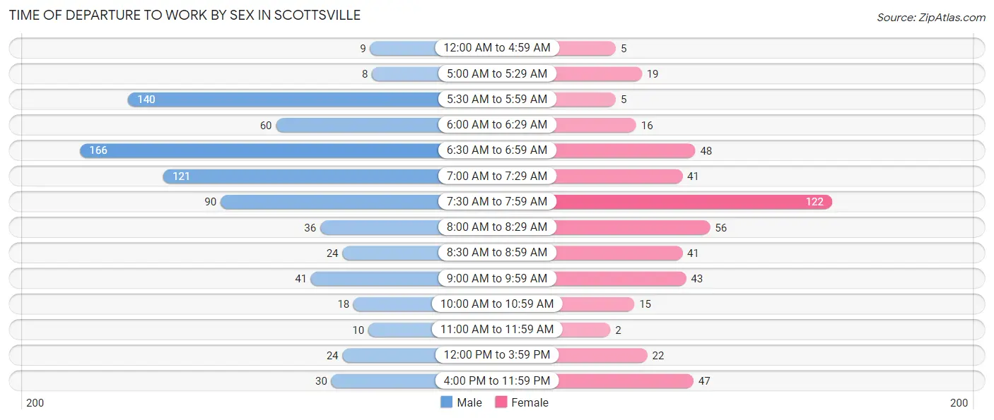 Time of Departure to Work by Sex in Scottsville