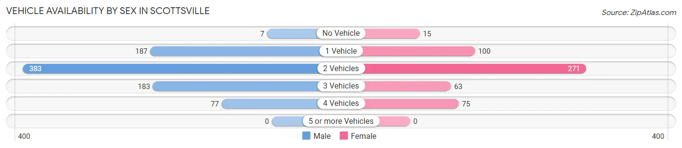 Vehicle Availability by Sex in Scottsville