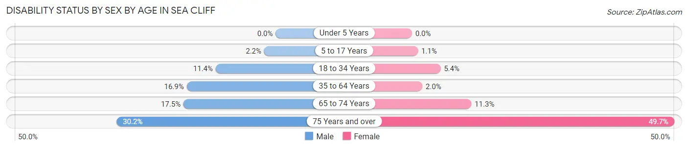 Disability Status by Sex by Age in Sea Cliff