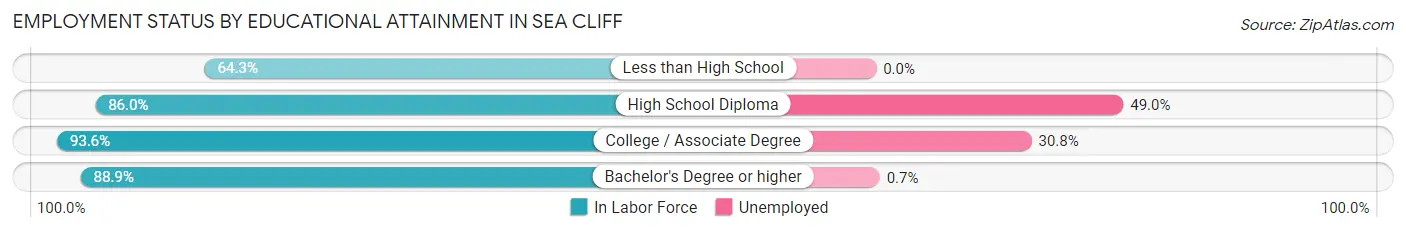 Employment Status by Educational Attainment in Sea Cliff