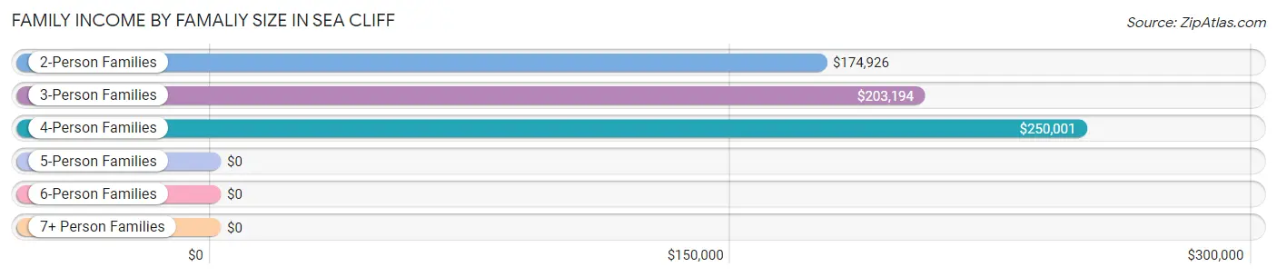 Family Income by Famaliy Size in Sea Cliff