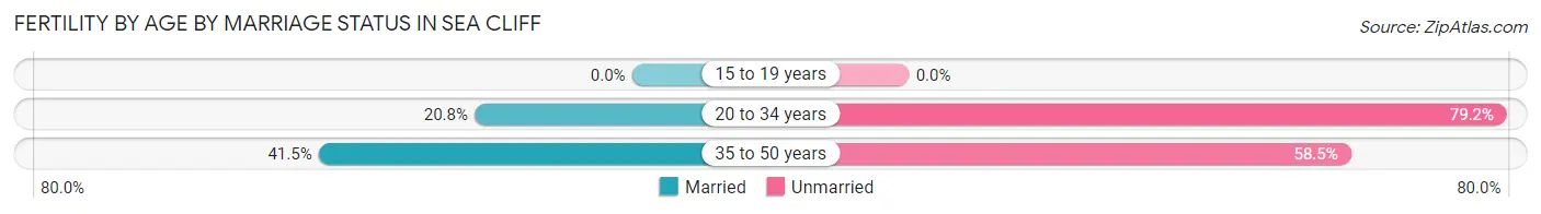 Female Fertility by Age by Marriage Status in Sea Cliff