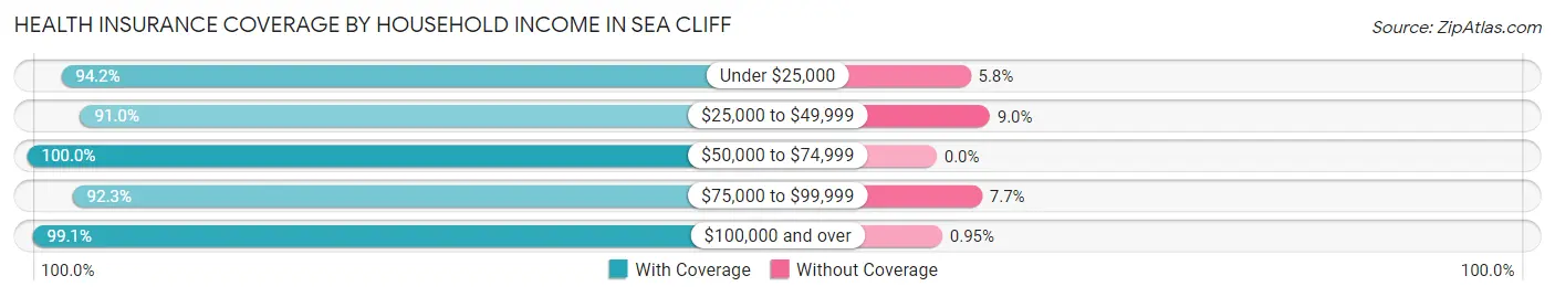 Health Insurance Coverage by Household Income in Sea Cliff