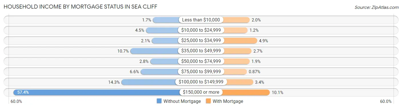 Household Income by Mortgage Status in Sea Cliff