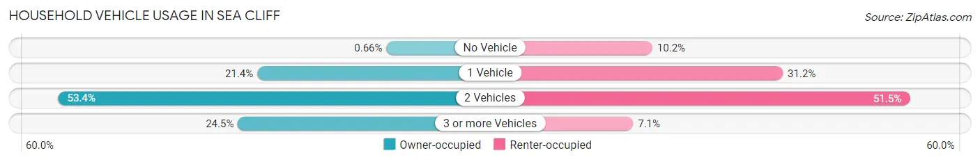 Household Vehicle Usage in Sea Cliff