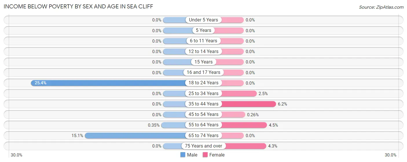 Income Below Poverty by Sex and Age in Sea Cliff
