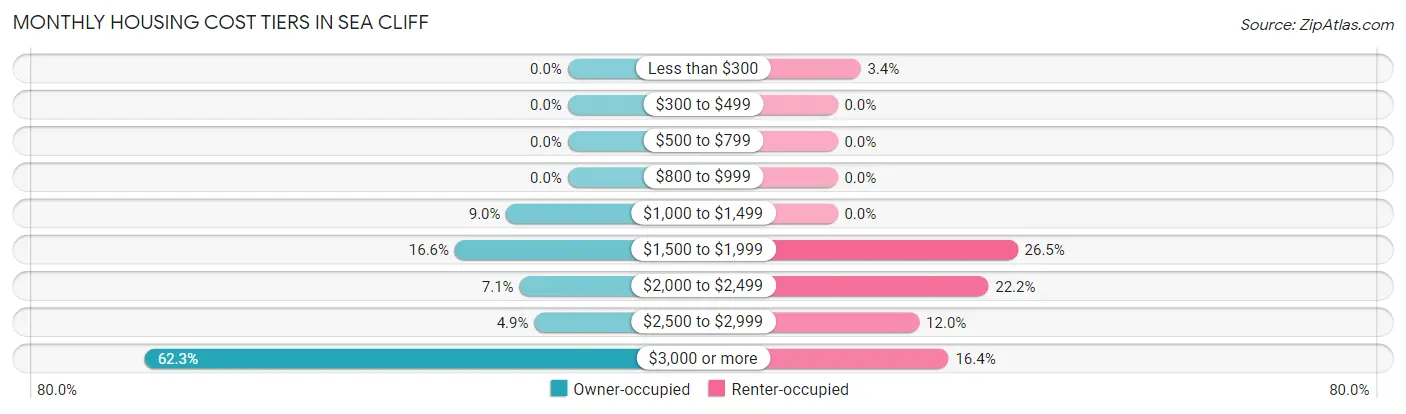 Monthly Housing Cost Tiers in Sea Cliff