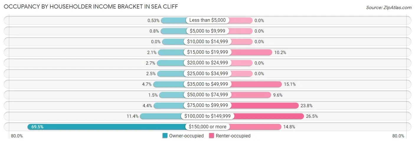 Occupancy by Householder Income Bracket in Sea Cliff